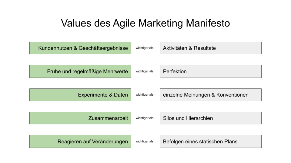 Values des Agile Marketing Manifesto